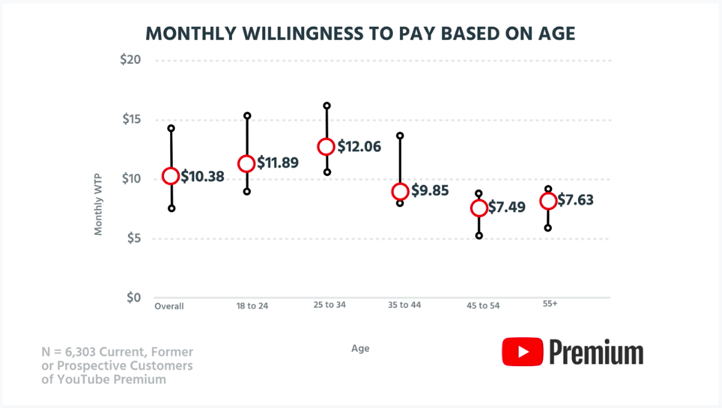 Is it Worth it? Tearing Down YouTube Premium's Pricing